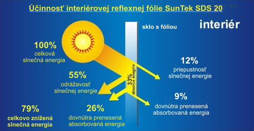 Autofólie SunTek